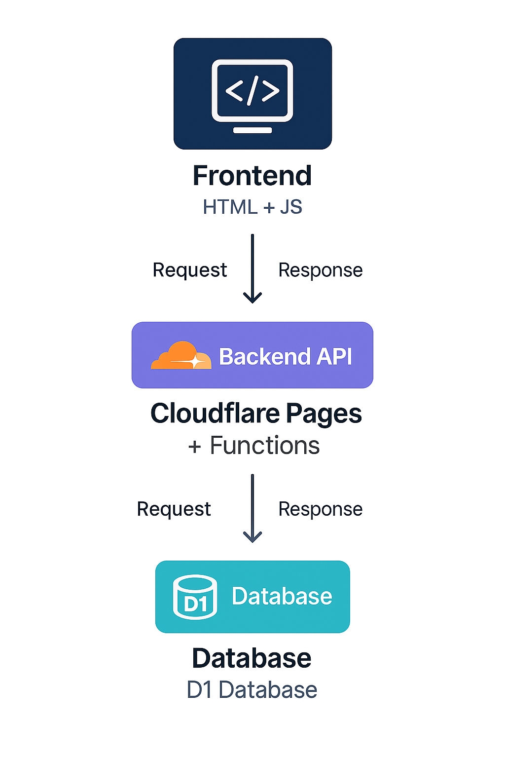 Architecture diagram of edu_rppa